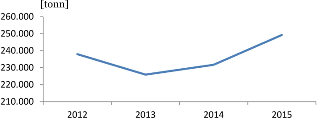 Fig. 22: andamento della raccolta degli RAEE l tra il 2012 al 2015 [26]   Tra  i  compiti  svolti  dal  CdC  RAEE  annualmente  c’è  anche  la  richiesta  ai  propri  consorziati,  ovvero  ai  Sistemi  Collettivi,  di  fornire  annualmente,  dati  relativi