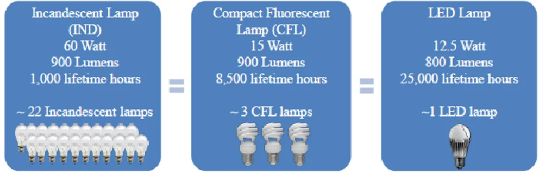 Fig. 24: paragone tra le tre tipologie di sorgenti luminose rispetto all’ U.F. scelta  [33] 