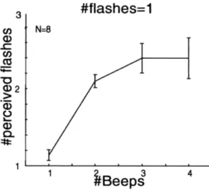 Fig. 3.  Flash illusori. È rappresentata la media  dei flash percepiti dagli 8 partecipanti 
