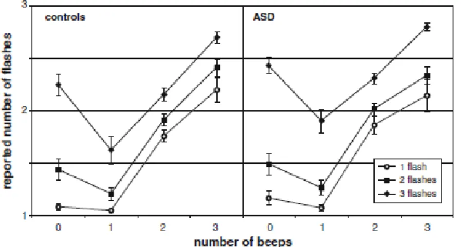 Fig. 7.  Effetti del  numero di beep sul  numero di flash  riportati, per soggetti  sani (sinistra) e  autistici (destra).