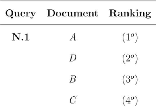 Table 2.4: Ranking obtained using the query N.1 through the Okapi BM25 implemen- implemen-tation on the test scenario.