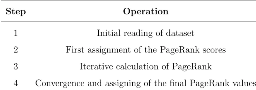 Table 2.6: Main steps of the PageRank computation inside the chosen implementation.