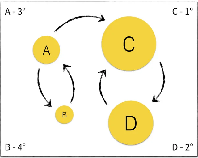 Figure 2.1: Example of PageRank application in a scenario with 4 web pages. In the corners are indicated, for each page, the positions reached in the ranking.