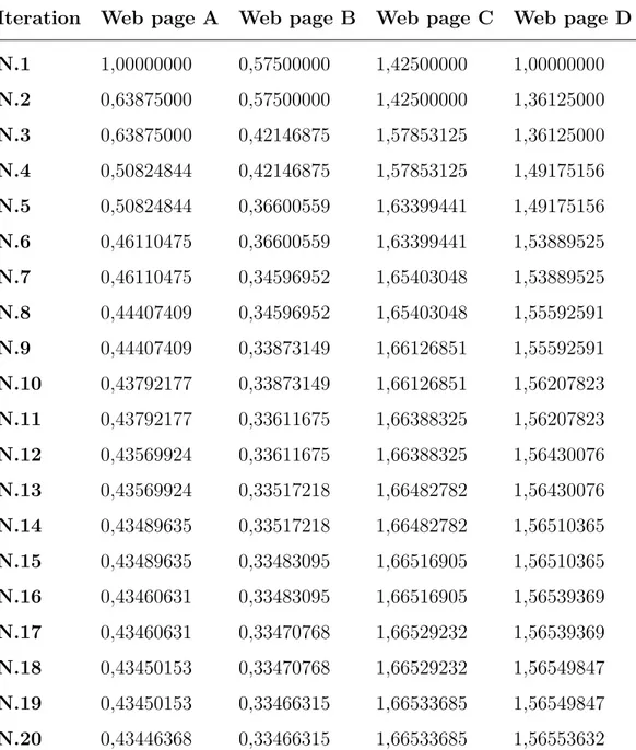 Table 2.9: PageRank scores obtained applying the iterative algorithm on the test scenario.