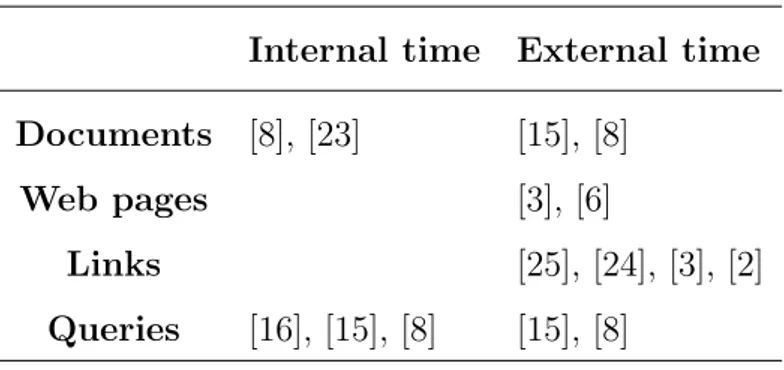 Table 2.10: Summary of the time factor analysis in known solutions.