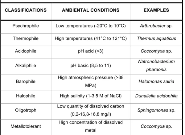 Table 1: unicellular extremophiles classified in several groups based on  the type of environment and relative examples