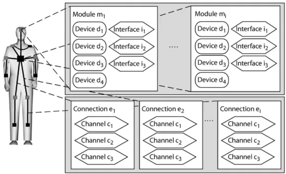 Figura 2.2: Modello generico del sistema wearable costituito da un numero di moduli connessi tramite differenti canali di comunicazione