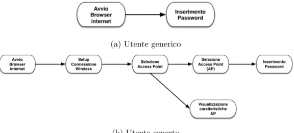 Figura 2.3: Due modelli di interazione a livelli di astrazione diversi per il task di esempio ”connessione ad internet” a seconda del tipo di utente