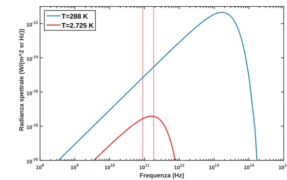Figura 1.1: Radianza spettrale per unità di frequenza per due corpi neri alle temperature di 288 K e 2.7 K
