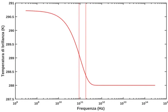 Figura 1.2: Temperatura di brillanza ottenuta invertendo la somma aritme- aritme-tica delle radianze spettrali dei due corpi neri di figura 1.1