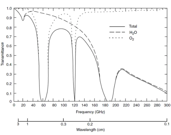 Figura 1.3: Trasmittanza atmosferica totale in funzione della frequenza e della lunghezza d’onda nella regione delle microonde
