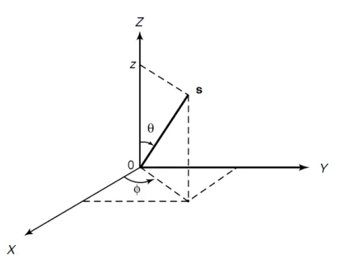 Figura 1.4: Geometria per un’atmosfera piano-parallela, dove θ e φ rappre- rappre-sentano gli angoli zenitale e azimutale, s rappresenta il vettore posizione