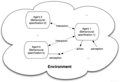 Figura 1.5: Rappresentazione grafica di un modello basato su agenti che mette in evidenza le varie astrazioni.