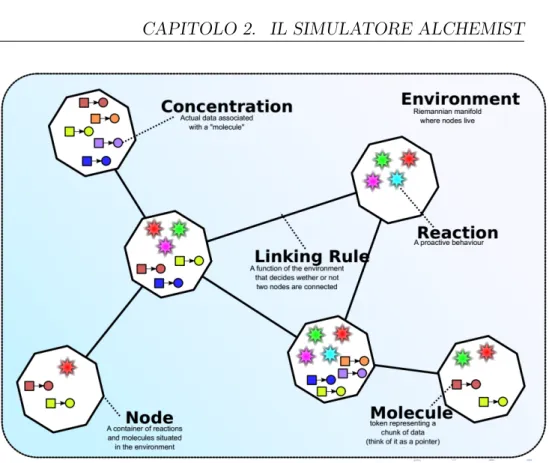 Figura 2.2: Una rappresentazione grafica delle astrazioni usate da Alchemist e di come sono in rapporto fra di loro [20]