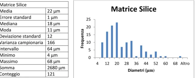 Figura 2.8 – Distribuzione dei diametri delle particelle di matrice di silice. 