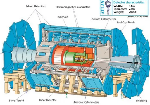 Figure 2.2: The ATLAS detector with its main components.