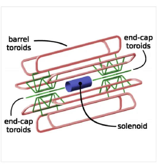 Figure 2.7: Magnetic system design.