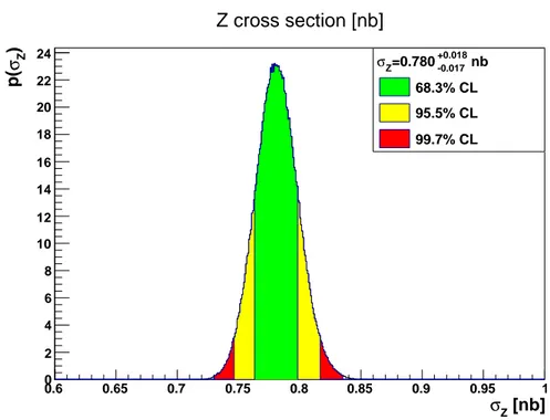 Figure 4.1: Z cross-section, the y-axis is normalized.