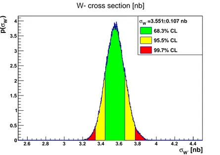 Figure 4.3: W − cross-section, the y-axis is normalized.