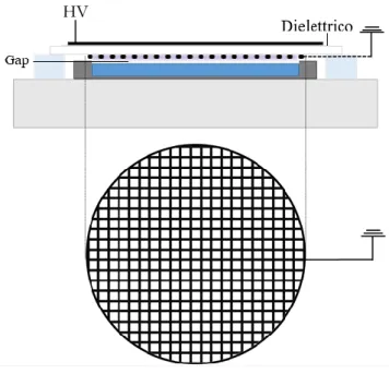 Figura 2.4: Schema della sorgente DBD utilizzata per le prove sperimentali di decontaminazione e di  caratterizzazione elettrica