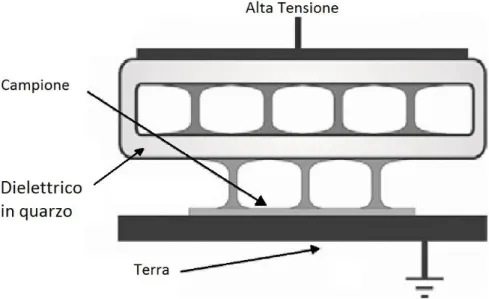 Figura 2.3: Schema di una sorgente CDBD (Cascaded Dielectric Barrier Discharge), con uno strato  ulteriore di dielettrico in quarzo interposto fra i due elettrodi