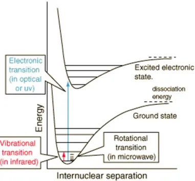 Figure 4: The typical energetic structure of a diatomic molecule, highlighting the different kind of transitions and their wavelength range [Credit.: http:// hyperphysics.phy-astr.gsu.edu/hbase/molecule/molec.html].