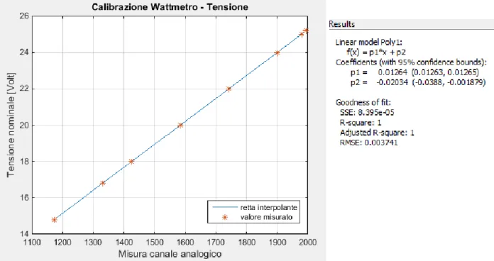 Fig. 31. Grafico della calibrazione in tensione del wattmetro. Sulla destra i valore di p1 e p2 ottenuti