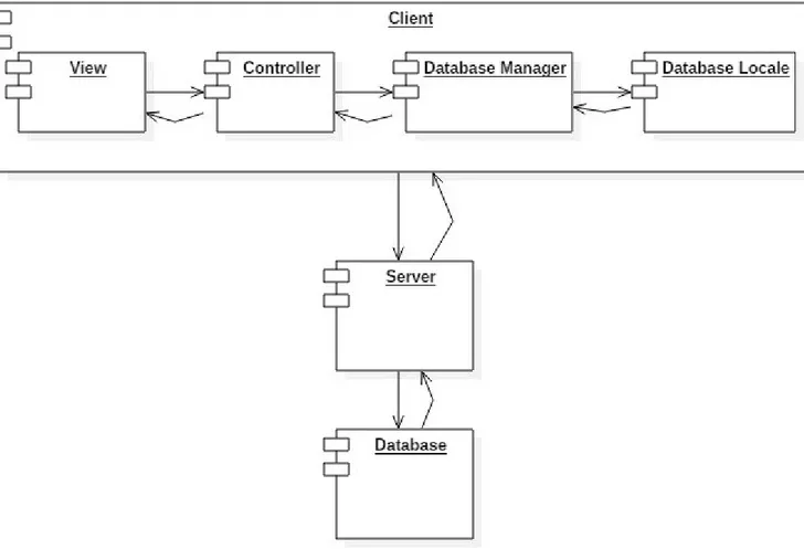 Figura 3.2 'Diagramma dei componenti: Client e pattern architetturale' Rispetto alla figura 3.1 il diagramma sopra evidenzia l'architettura del client; si individuano   i   moduli   della  View,   del   Controller,   del   Database   Manager   e   del Data