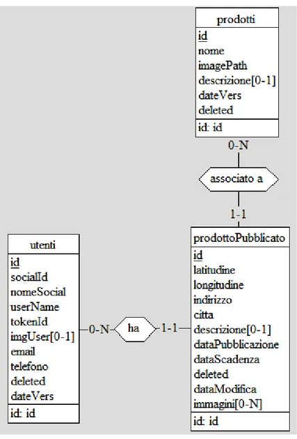 Figura 3.8 'database server: Schema E/R'