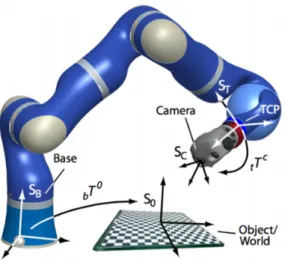 Figura 2.1: Il disegno ragura un caso ideale di Hand Eye calibration, in cui un robot con camera rigidamente ssata ha la possibilità di  ac-quisire immagini di un oggetto di calibrazione noto, in questo caso una scacchiera