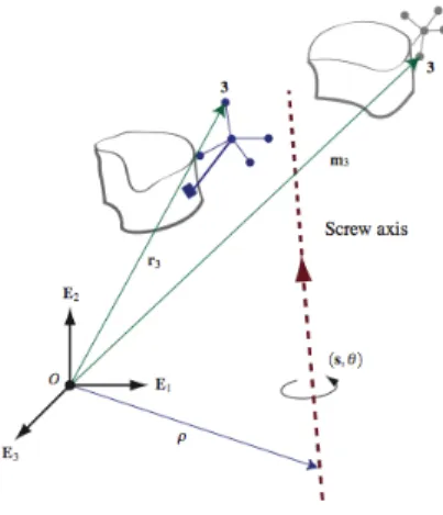 Figura 2.4: Una rappresentazione graca della screw theory, che mostra come qualsiasi trasformazione possa essere associata ad una rotazione attorno ad un asse e ad una successiva traslazione sull'asse stesso