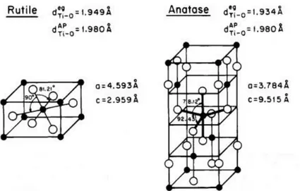 Figura 2.4: Rappresentazione della struttura cristallina di rutilo e anatasio. [6]  2.4.1 Proprietà ottiche e elettroniche della TiO 2