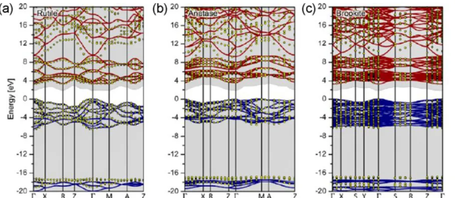 Figura 2.5: tipiche strutture a bande per (a) rutilo, (b) anatasio e (c) brookite  calcolate tramite DFT [5]