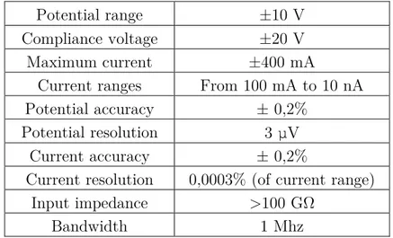 Tabella 4.1: caratteristiche tecniche del potenziostato  Autolab PGSTAT204 [10]. 