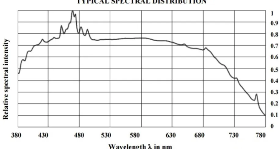 Figura 4.3: spettro di emissione della lampada XBO R 300 W/60 C [12]. 