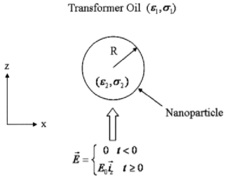 Fig. 2.2 – Nanoparticelle di un materiale arbitrario avente raggio  , permettivitò   , conducibilità  , immerso in olio per trasformatore avente permettività e conducibilità rispettivamente      