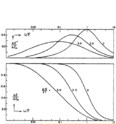 Fig. 2.3 – Effetto di una distribuzione statistica dell’energia di attivazione sopra un certo intervallo     sulle curve di dispersione.