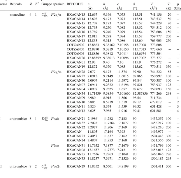 Tabella 4.1: Dati principali e parametri reticolari di tutte le strutture pubblicate. In tutti i casi α = γ = 90 ◦ , perch´e tutte le strutture sono monocline oppure ortorombiche
