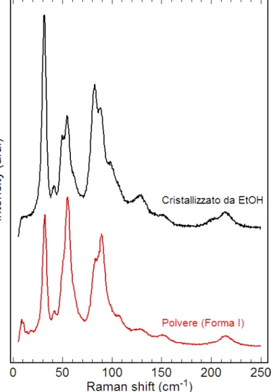 Figura 5.1: Spettri Raman della polvere commerciale (rosso) e di un campione ricristallizzato da soluzione di etanolo (nero).