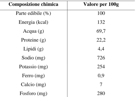 Tabella 2.2 Composizione chimica del prosciutto cotto sgrassato (privato del grasso visibile) per  100 grammi di prodotto (Fonte INRAN - Istituto Nazionale di Ricerca per gli Alimenti e la 