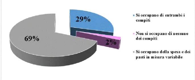 Tabella 4.2 Composizione percentuale del gruppo di consumatori intervistati relativa alle loro  risposte riguardo al coinvolgimento nella preparazione dei pasti e nel fare la spesa (n=92)