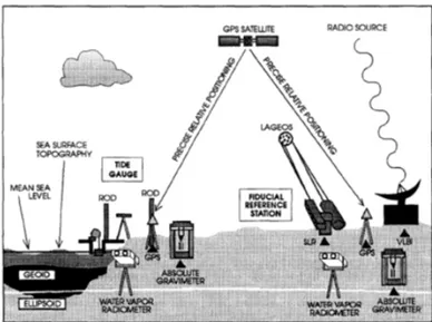 Figure 1.3: Schematic diagram showing the tide gauge connections to SLR/VLBI reference system [From Zerbini et al., 1996].