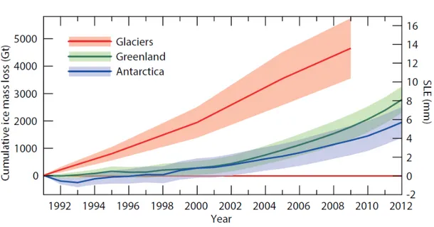 Figure 1.12: Contribution of Glaciers and Ice Sheets to sea level change. Cumula- Cumula-tive ice mass loss from glacier and ice sheets (in sea level equivalent) is 1.0 to 1.4 mm/yr for 1993-2009 and 1.2 to 2.2 mm/yr for 2005-2009 [From Vaughan et al., 201