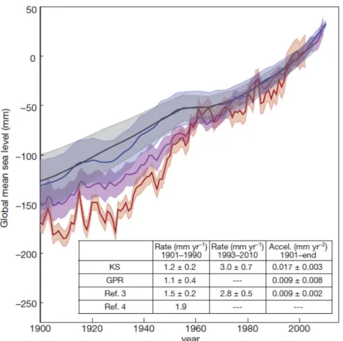 Figure 1.13: Time series of GMSL for the period 1900-2010. Shown are estimates of GMSL based on KS (blue curve), GPR (black curve), Ref.3 refers to Church and White [2011] (magenta curve) and Ref.4 to Jevrejeva et al., [2008] (red curve)