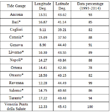 Table 2.2: Tide gauge stations from the RMN. The first column lists the tide gauge location (nearest city), the second and the third the geographical coordinates, and the last shows the percentage of completeness of the time series