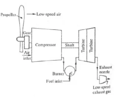 Figura 1.5: Schema funzionale di un turboprop