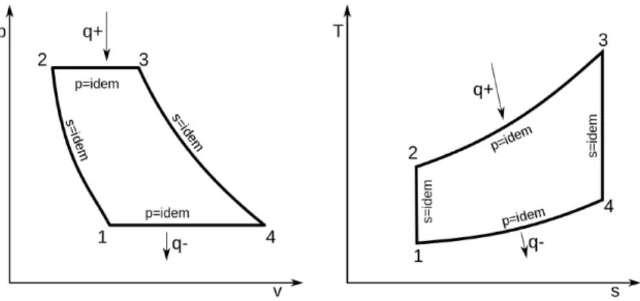 Figura 2.1: Ciclo di Brayton nel diagramma p-v e T-s