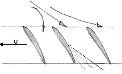 Figura 2.11: Effetto dello stallo di una paletta nella precedente e successiva