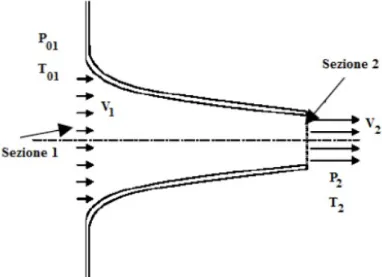 Figura 2.23: Schema di un ugello convergente