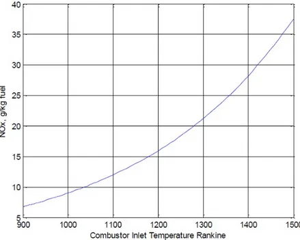 Figura 4.1: Andamento thermal N O x in funzione della temperatura della camera di combustione